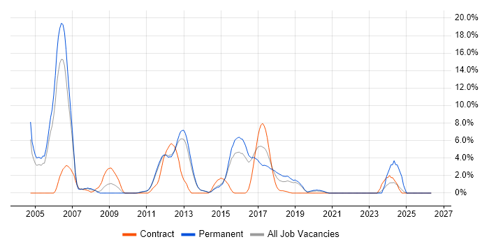 Oracle Developer job vacancy trend in Redhill