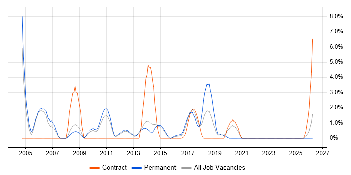 Oracle Reports job vacancy trend in Redhill