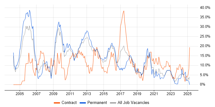Job vacancy trend for Oracle in Redhill