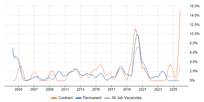 Organisational Skills job vacancy trend in Redhill