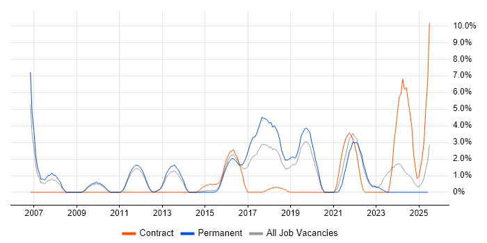Job vacancy trend for OSPF in Redhill