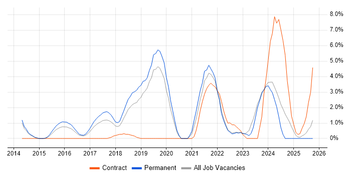 Palo Alto job vacancy trend in Redhill