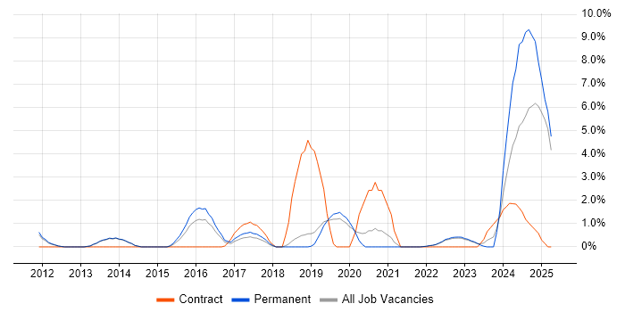 Job vacancy trend for Patch Management in Redhill Job vacancy trend for Patch Management in Redhill