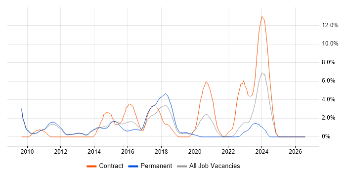 PCI DSS job vacancy trend in Redhill