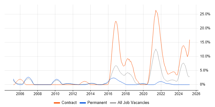 Job vacancy trend for Pensions Analyst in Redhill
