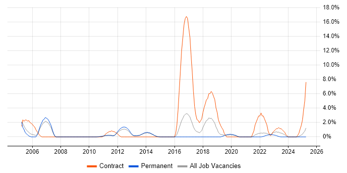 Job vacancy trend for Pensions Business Analyst in Redhill