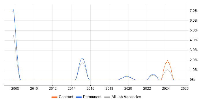 Job vacancy trend for Performance Improvement in Redhill