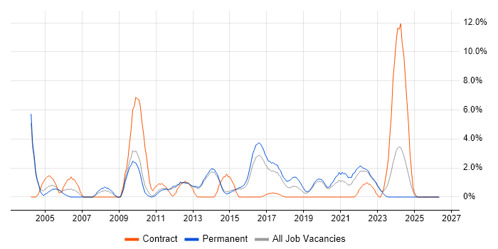 Performance Management job vacancy trend in Redhill