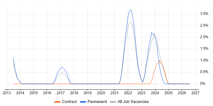 Performance Metrics job vacancy trend in Redhill