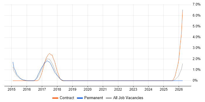 Performance Optimisation job vacancy trend in Redhill