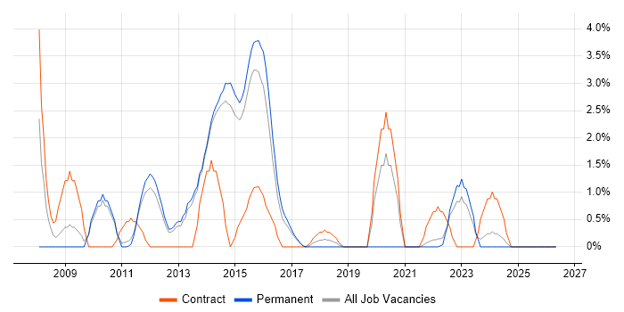 Performance Testing job vacancy trend in Redhill