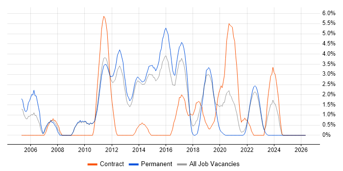 Perl job vacancy trend in Redhill