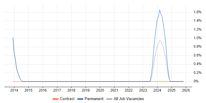 Physical Data Model job vacancy trend in Redhill