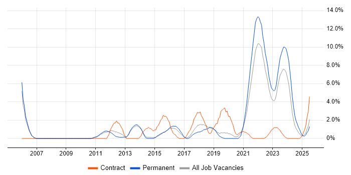 Job vacancy trend for PMI Certification in Redhill