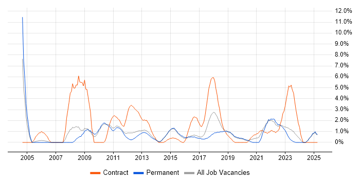 Job vacancy trend for PMO in Redhill Job vacancy trend for PMO in Redhill