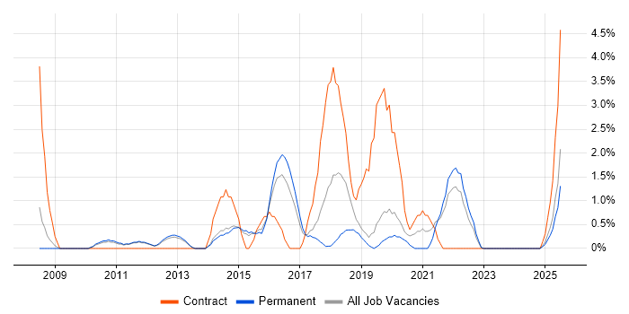 Job vacancy trend for PMP in Redhill