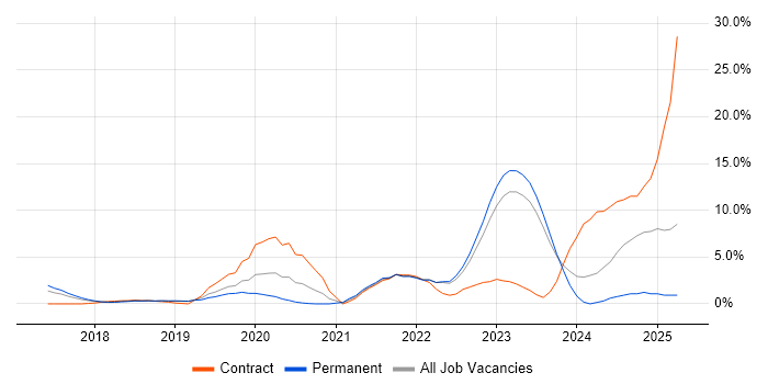 Job vacancy trend for Power BI in Redhill
