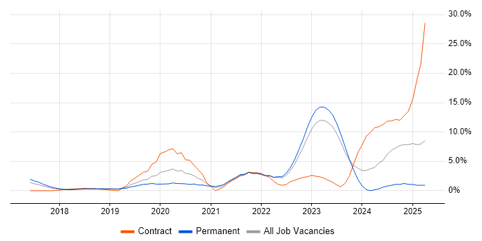 Job vacancy trend for Power Platform in Redhill