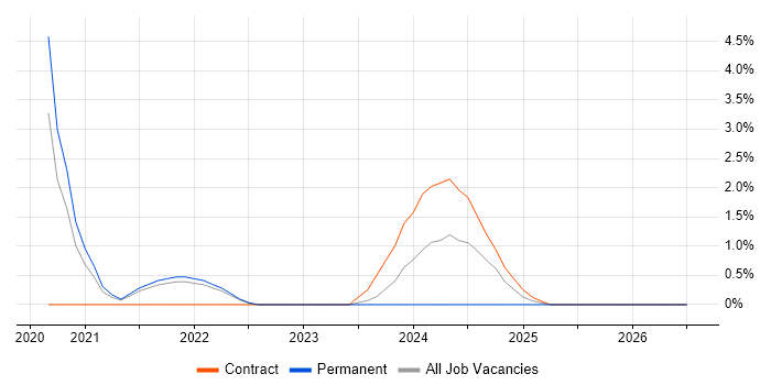 PowerApps job vacancy trend in Redhill