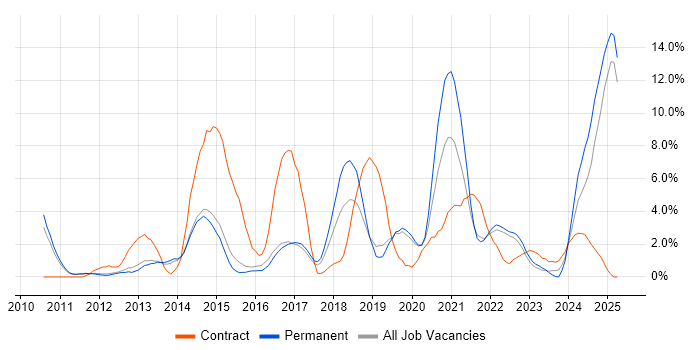 Job vacancy trend for PowerShell in Redhill Job vacancy trend for PowerShell in Redhill