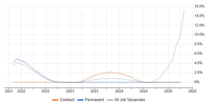Job vacancy trend for PPP in Redhill Job vacancy trend for PPP in Redhill