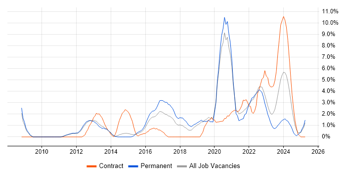 Job vacancy trend for Presentation Skills in Redhill Job vacancy trend for Presentation Skills in Redhill