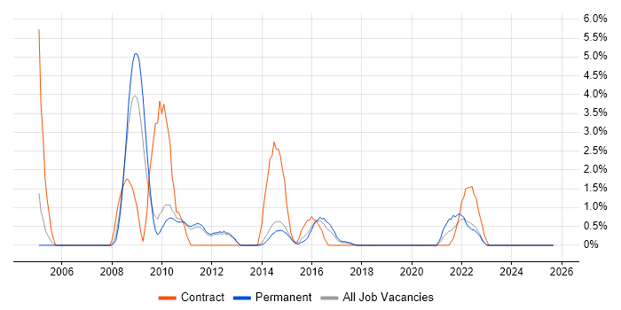 Job vacancy trend for Primavera in Redhill