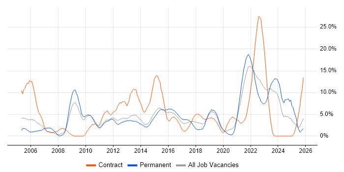PRINCE2 job vacancy trend in Redhill