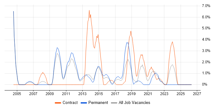 Problem Management job vacancy trend in Redhill