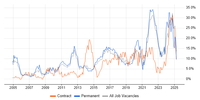 Job vacancy trend for Problem-Solving in Redhill