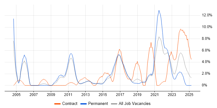 Job vacancy trend for Process Improvement in Redhill