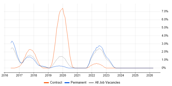 Product Backlog job vacancy trend in Redhill