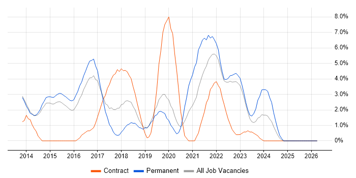 Product Ownership job vacancy trend in Redhill