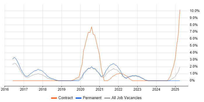 Job vacancy trend for Product Vision in Redhill