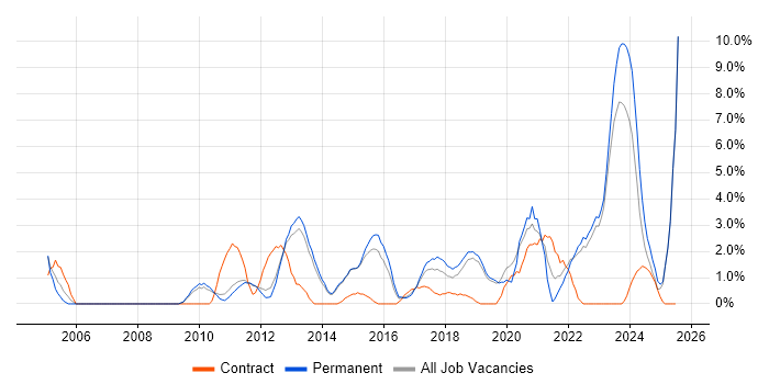 Job vacancy trend for Programme Management in Redhill
