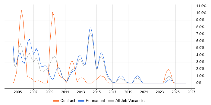 Programmer job vacancy trend in Redhill