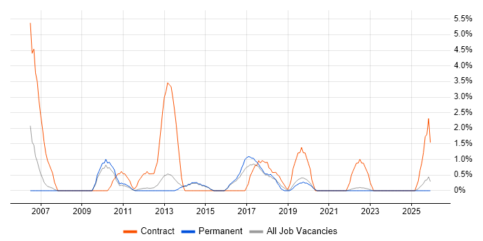 Project Analyst job vacancy trend in Redhill