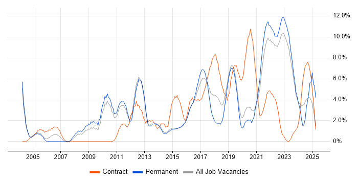 Job vacancy trend for Project Delivery in Redhill Job vacancy trend for Project Delivery in Redhill