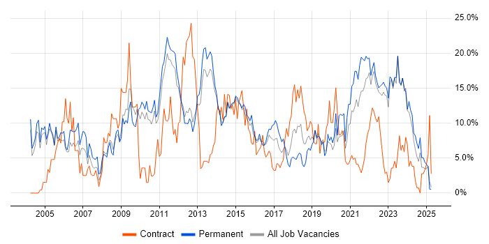 Job vacancy trend for Project Management in Redhill