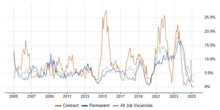 Job vacancy trend for Project Manager in Redhill Job vacancy trend for Project Manager in Redhill