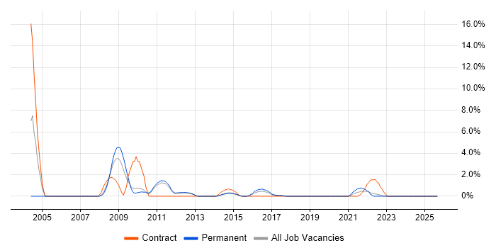 Job vacancy trend for Project Planner in Redhill