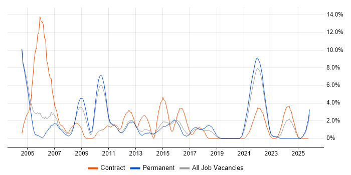 Project Planning job vacancy trend in Redhill