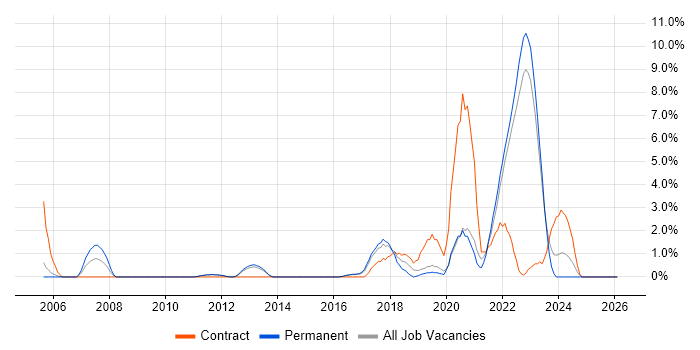Prototyping job vacancy trend in Redhill