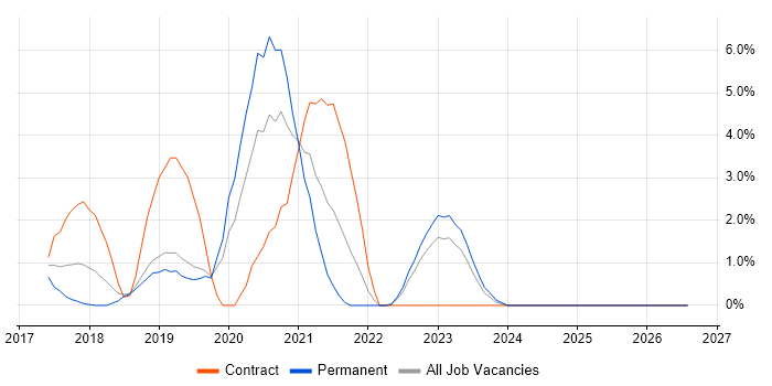 Public Cloud job vacancy trend in Redhill