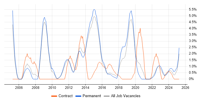 Job vacancy trend for Public Sector in Redhill Job vacancy trend for Public Sector in Redhill