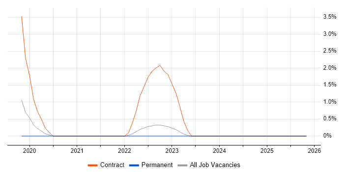 PySpark job vacancy trend in Redhill
