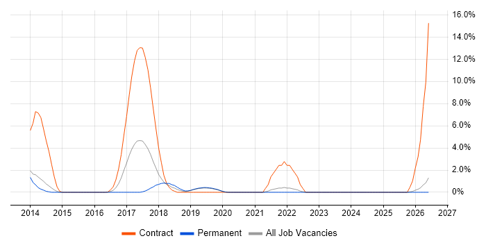 Python Developer job vacancy trend in Redhill