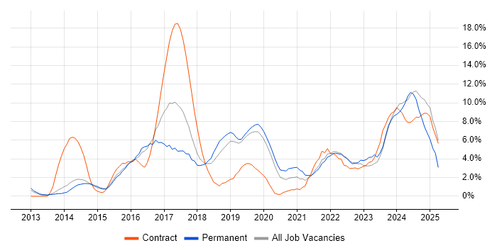 Job vacancy trend for Python in Redhill