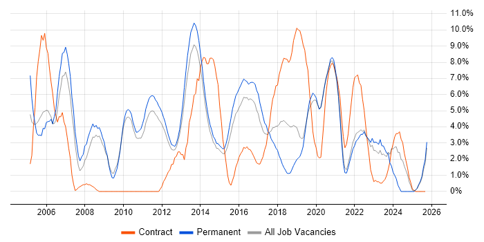 QA job vacancy trend in Redhill QA job vacancy trend in Redhill