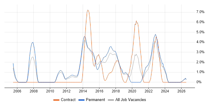 Quality Management job vacancy trend in Redhill
